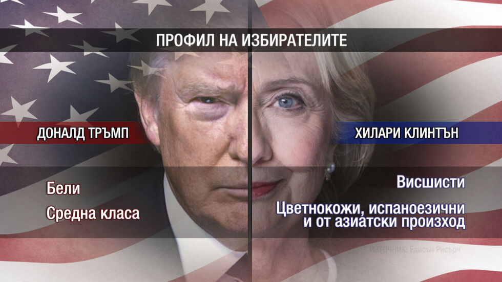 Изборите в цифри: Кой избра Тръмп и републиканците