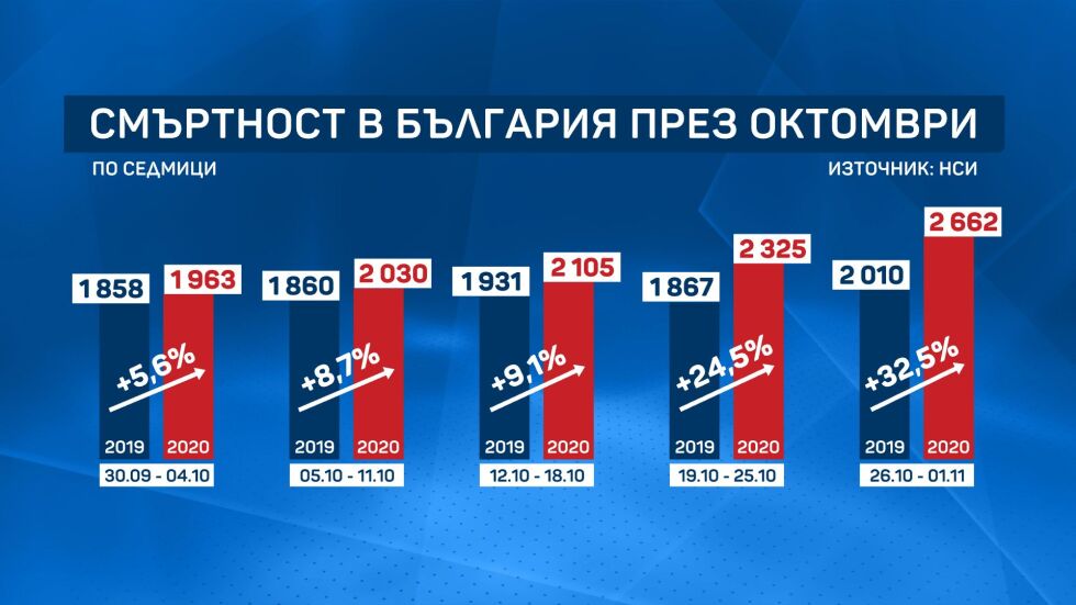 Рекордна смъртност в България през месец октомври, отчита НСИ