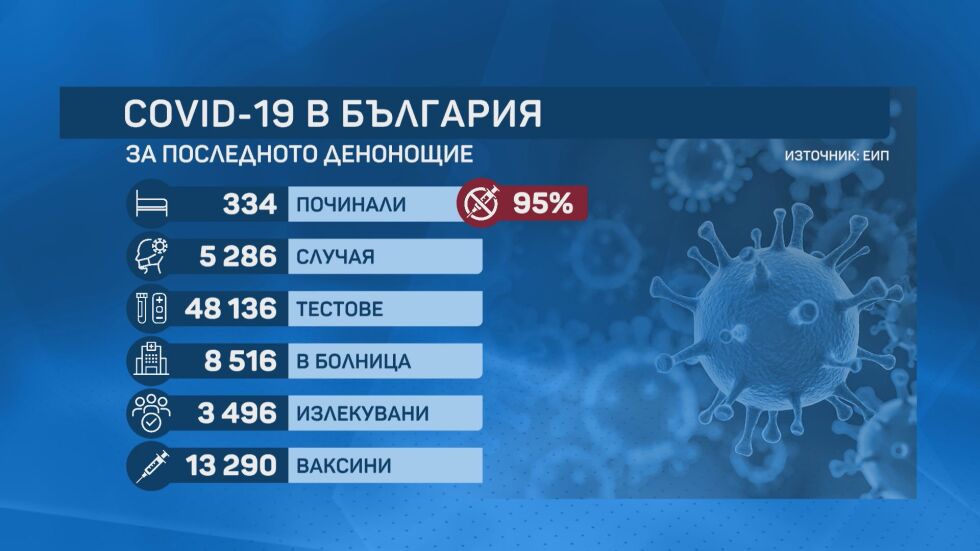 Математик: Броят на починалите от COVID-29 у нас ще остане висок