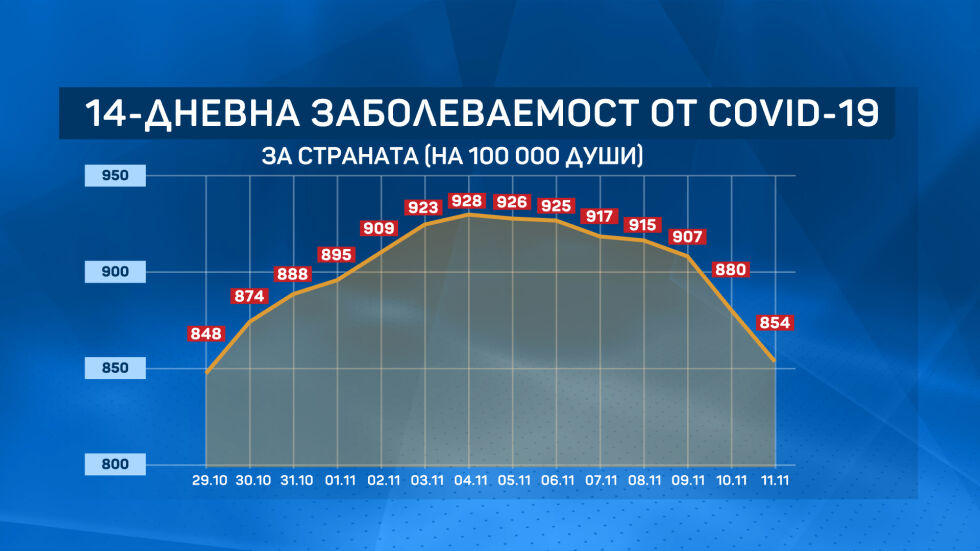 Спад на заболеваемостта от COVID-19 у нас на14-дневна база