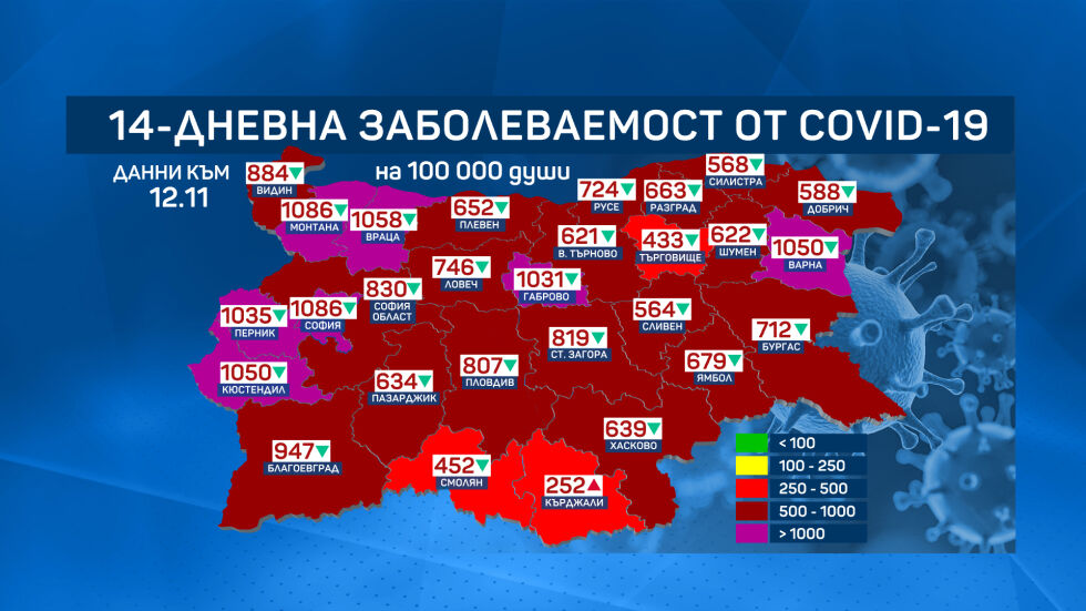 Заболеваемостта у нас продължава да спада 