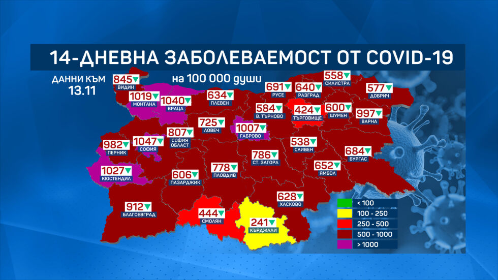 Добри новини: Заболеваемостта в Перник и Враца падна под 1000 на 100 хил. население