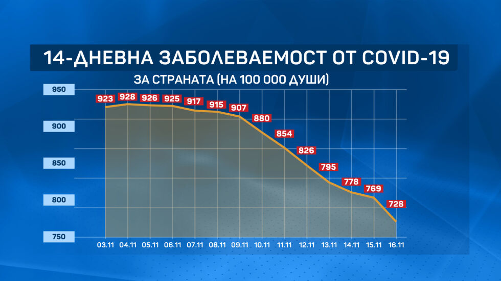 Отново спад: У нас вече няма области със заболеваемост над 1000 на 100 000 