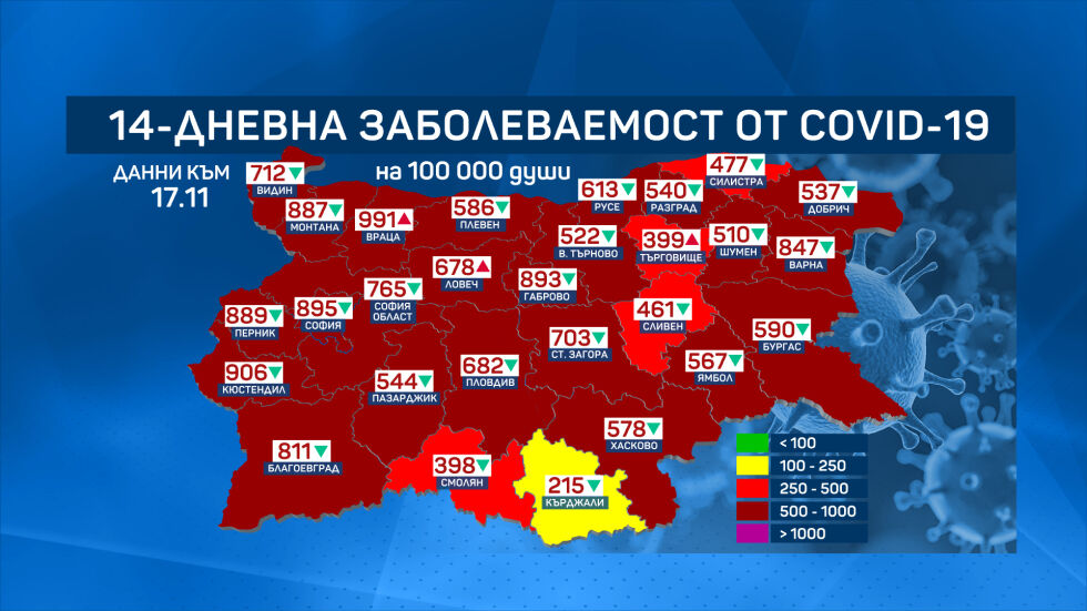 Спад на заболеваемостта с 31% за последните 7 дни