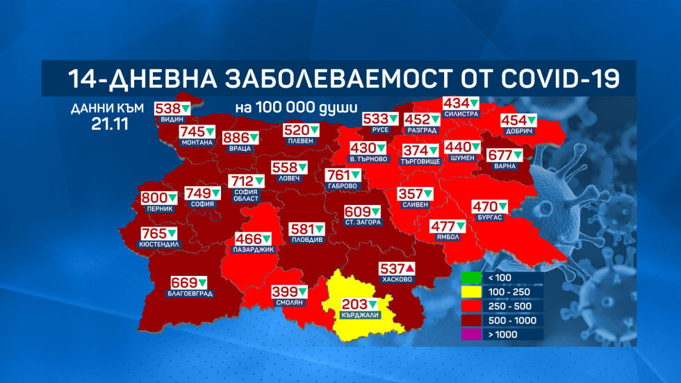 14-дневната заболеваемост от COVID-19:  Две области излизат от тъмночервената зона