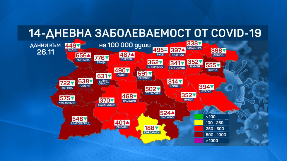 За последните 7 дни: Заболеваемостта от COVID-19 спада с 10%