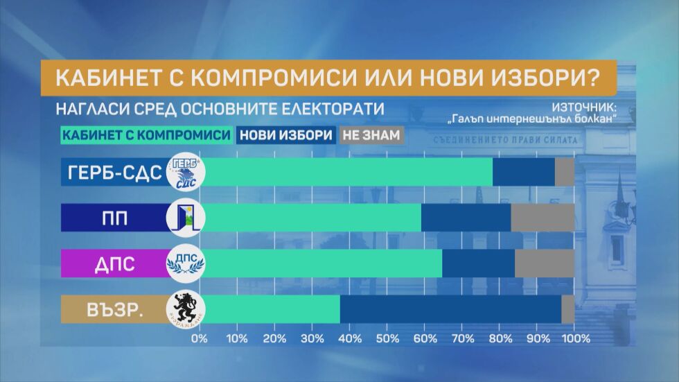 Първан Симеонов: Малко по-големи са шансовете за правителство