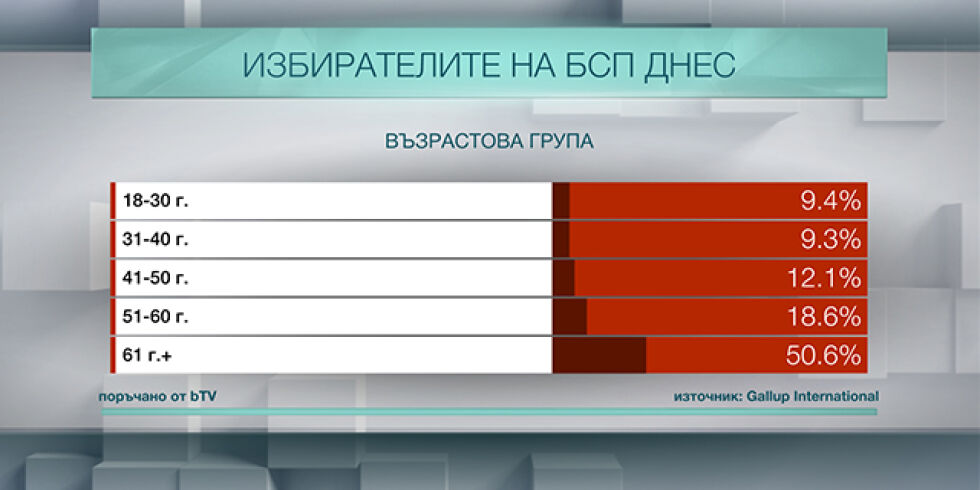 Кой гласува за БСП
