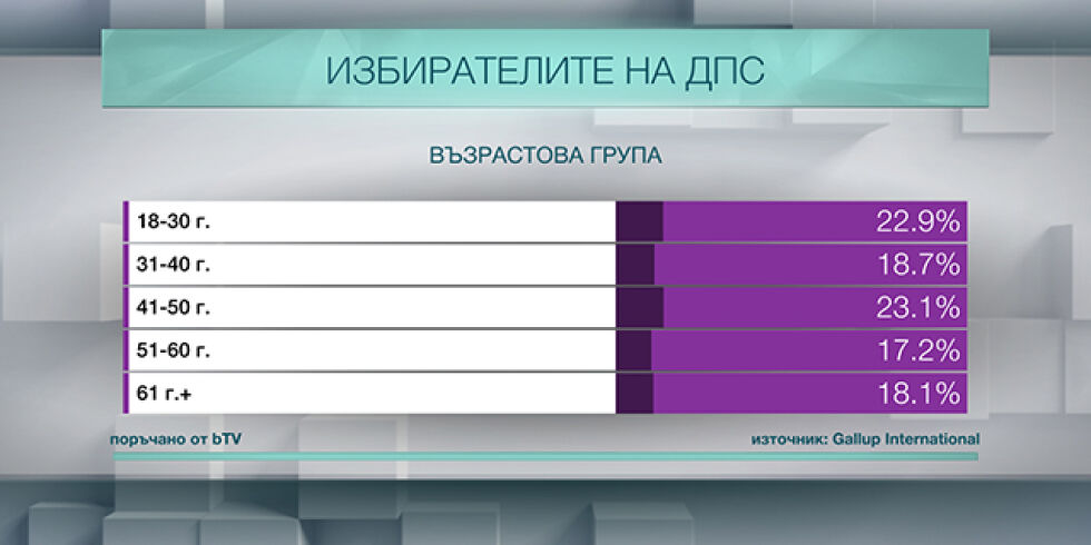 Кой гласува за ДПС