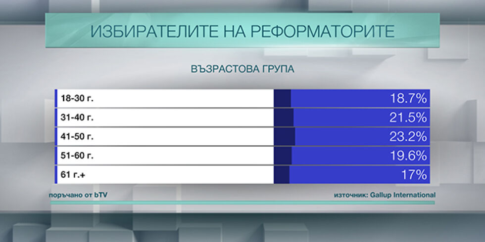 Кой гласува за Реформаторския блок