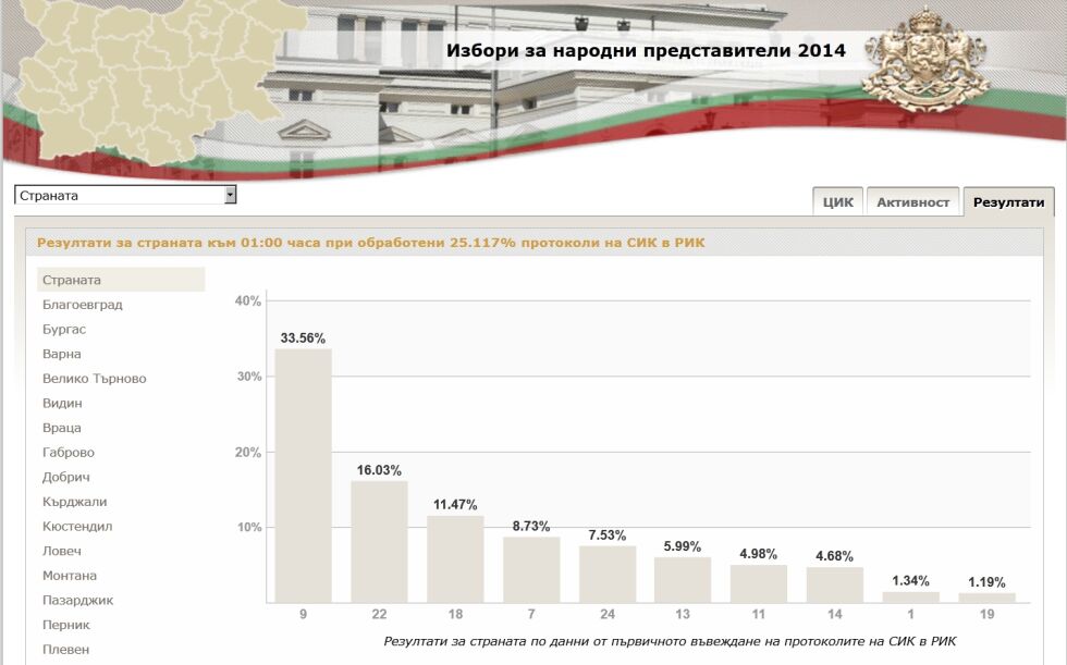 Осем партии в 43 НС без ясно мнозинство, трудни коалиции