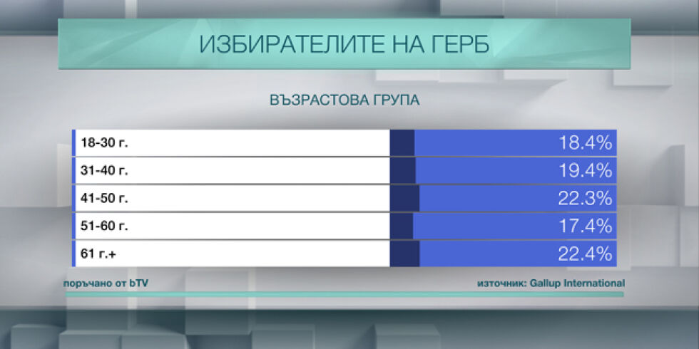 Кой гласува за ГЕРБ