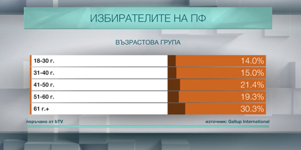 Кой гласува за Патриотичния фронт