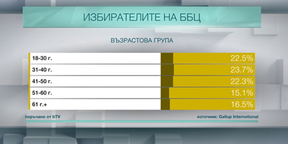 Кой гласува за ББЦ