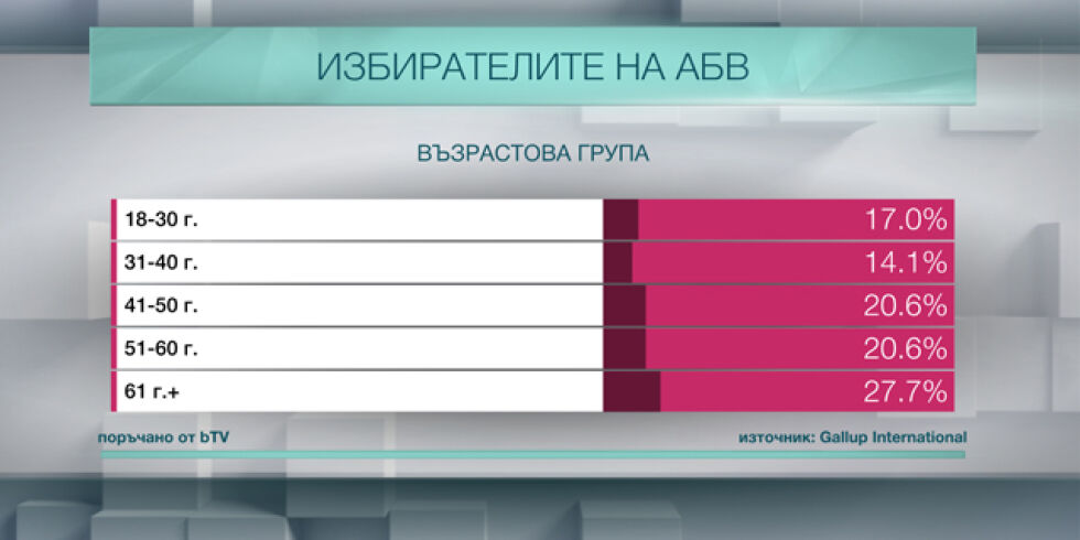 Кой гласува за АБВ