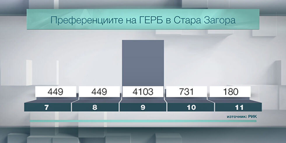 “Любимец 15” се превърна в 9/9, 18/18 и 22/22