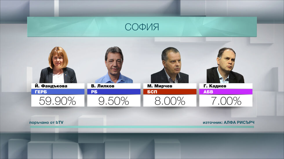  София: Йорданка Фандъкова печели нов мандат