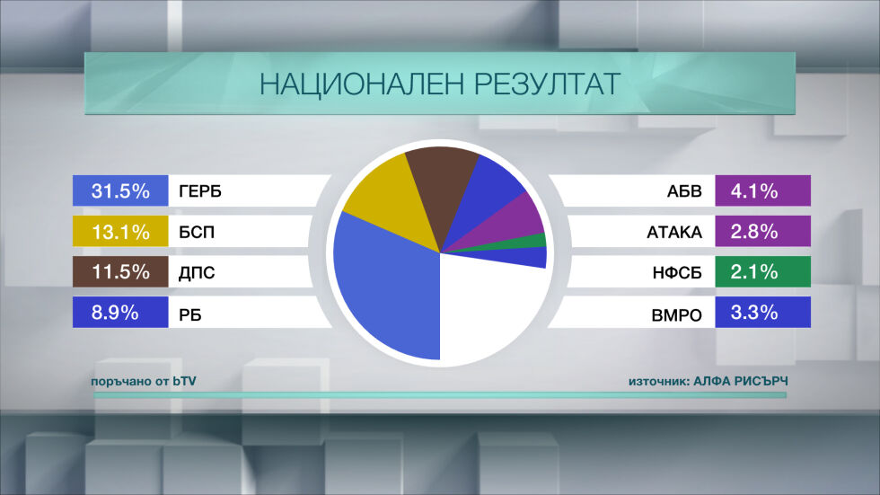 Кой спечели на първи тур и къде ще има балотажи