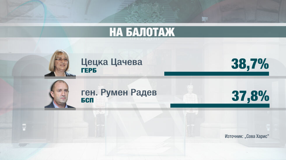 Под 1% разлика при балотаж между Цецка Цачева и ген. Румен Радев прогнозира "Сова Харис" 