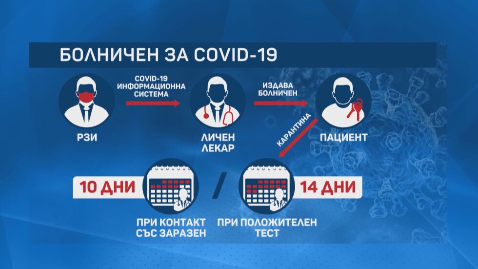 Болничен и коронавирус: Какви са правилата и има ли злоупотреби
