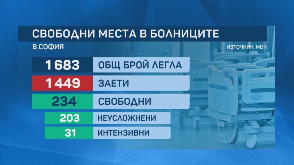 Натискът върху болниците: Изчерпват се леглата за болни от COVID-19