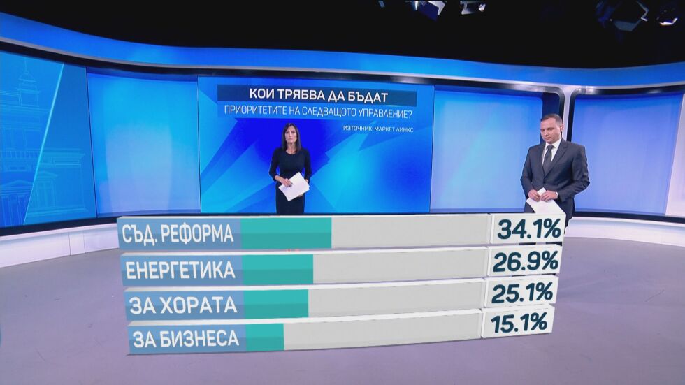 Какви трябва да са приоритетите пред следващото управление според българите?