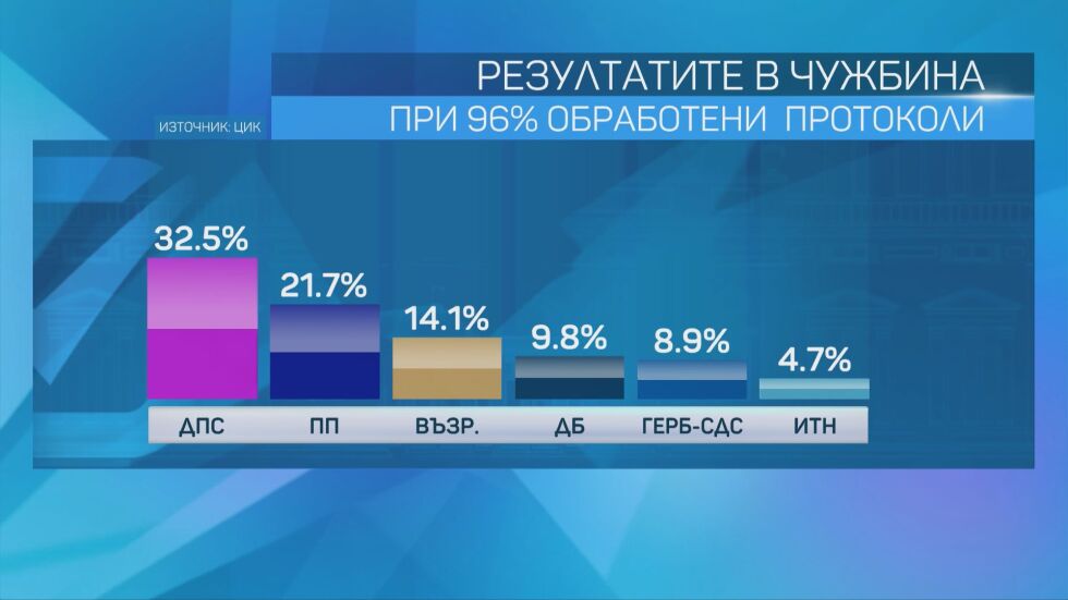 Вотът в чужбина: Най-висок е резултатът на ДПС