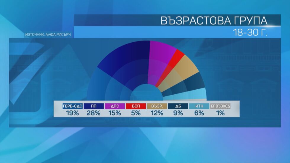 „Алфа Рисърч“: За кого гласуваха младите?