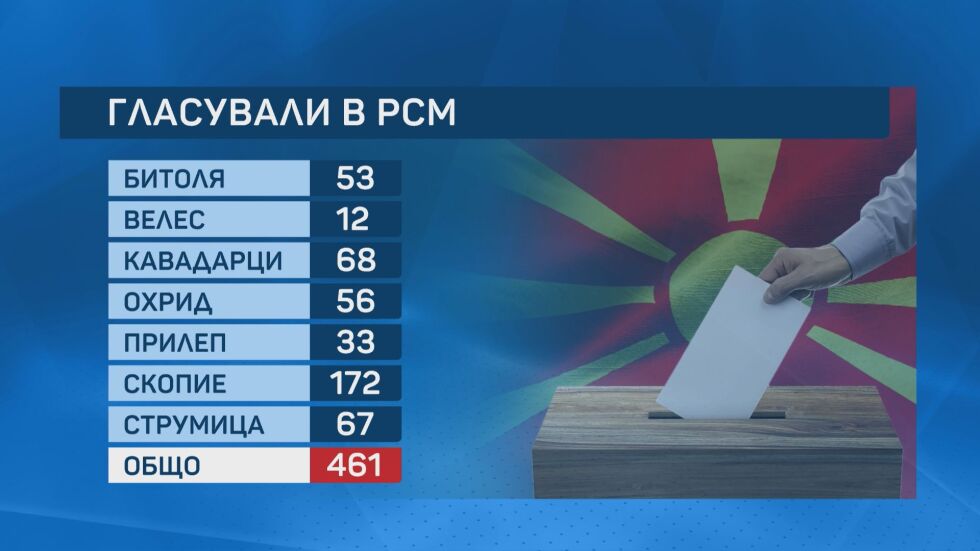 Само 461 души гласуваха в Северна Македония