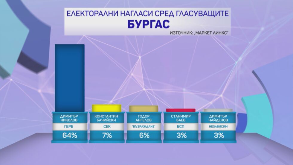Социолог за битката в Бургас: Все още не може да се каже кой ще е на второ място 