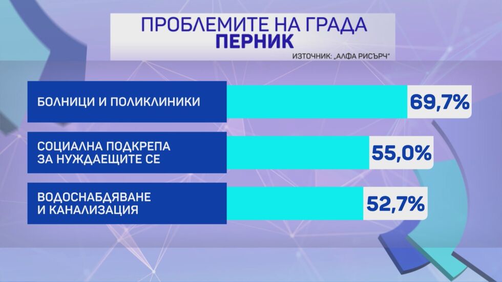 „Алфа Рисърч“: Перничани най-вероятно ще изберат кмет още на първи тур