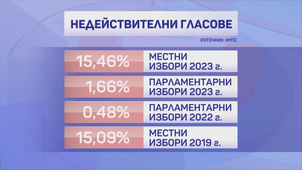 Недействителните бюлетини: Над 400 000 гласа не са отчетени