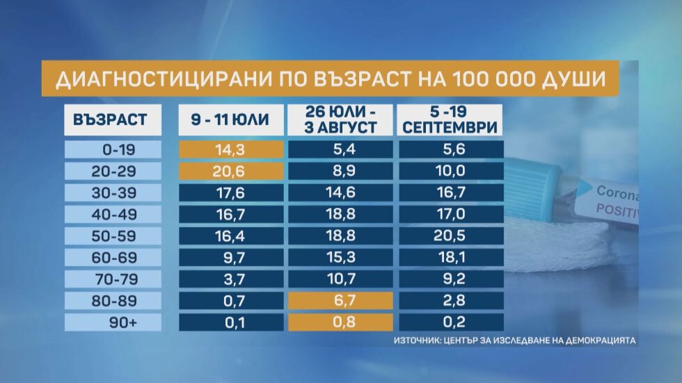 Тихомир Безлов: Очакванията са за ръст на заболяванията през следващите две седмици