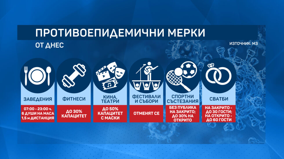 Нови мерки срещу COVID-19 и заплахи за бойкот от страна на заведенията (ОБЗОР)
