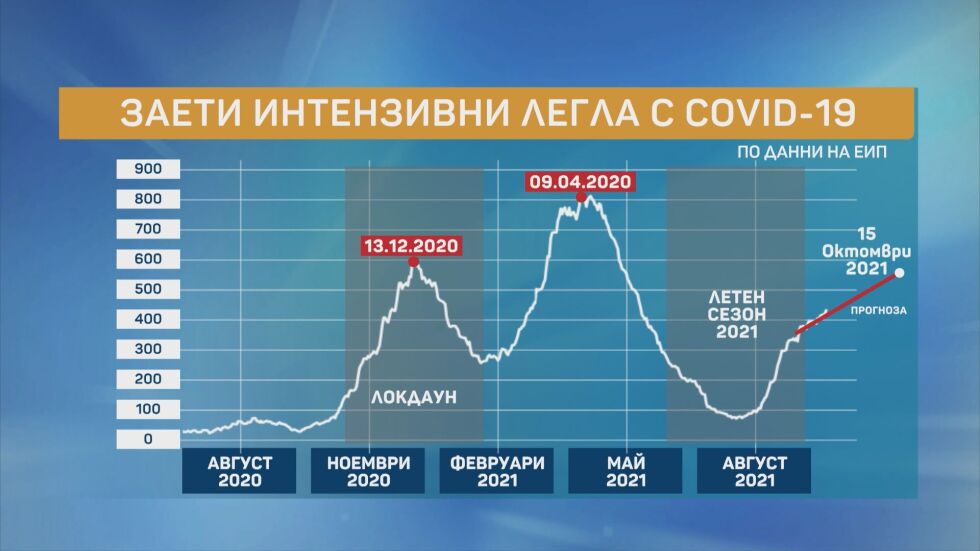 Математик: Нов локдаун у нас ще има около 15 октомври